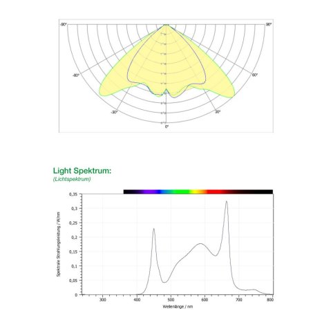 Světelné spektrum a vyzařování SANlight EVO