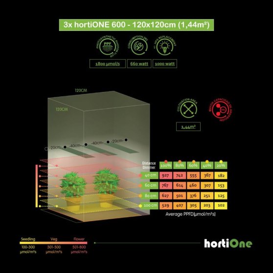 HortiONE 600 LED 220W Quantum board 2.9, LED svietidlo