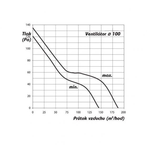 Ventilátory TT 100 mm - 145/187 m3/h, dvojrýchlostný axiálny ventilátor