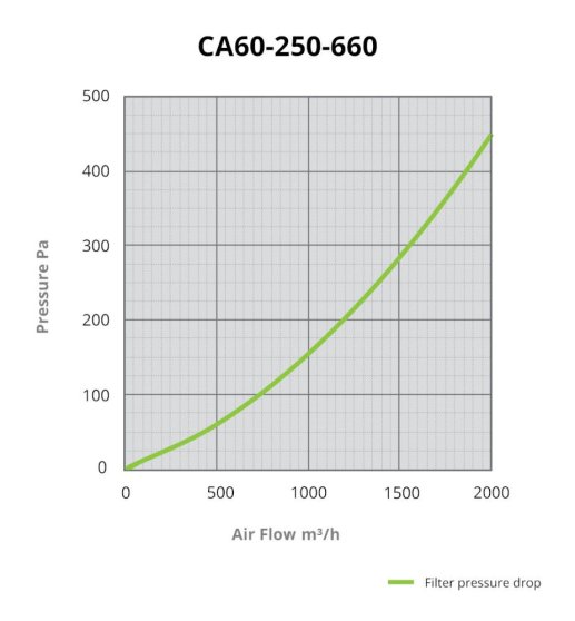 CarboAir PRO 60 Filter 250x660 mm, 2000 m3/h