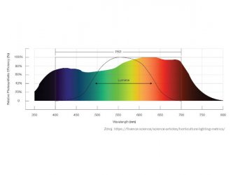 Metriky na meranie rastúceho svetla - PPF, PPFD, DLI