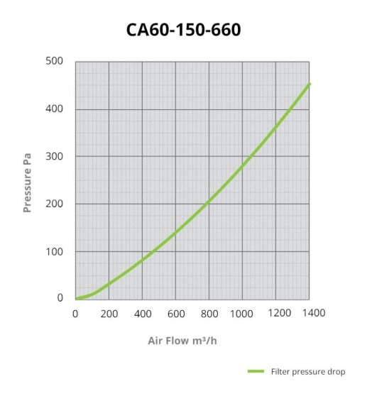 CarboAir PRO 60 Filter 150x660 mm, 1350 m3/h