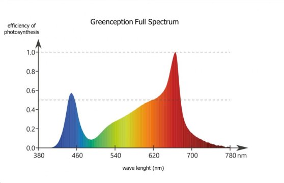 Greenception GC Wifi, LED světlo na pěstování