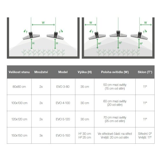 SANlight EVO 6-120 400W LED 3 µmol/J - V1.5