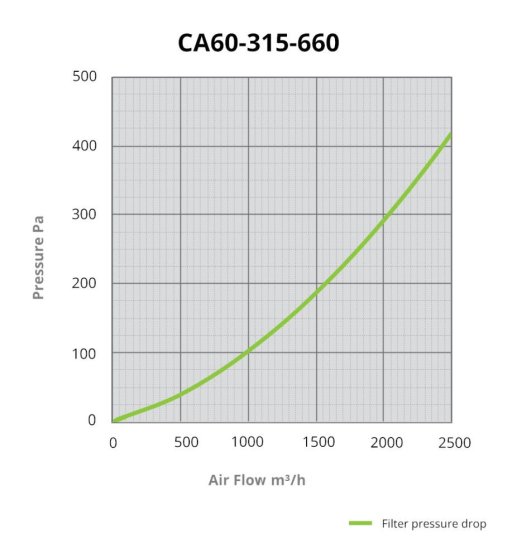 CarboAir PRO 60 Filter 315x660 mm, 2450 m3/h