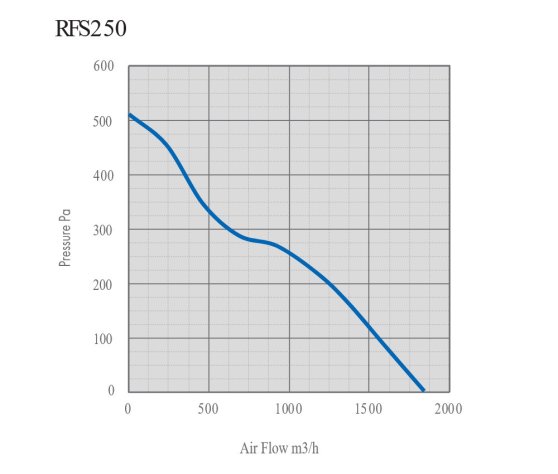 Rhino Ultra Fan EC Silent 250 mm, 1800 m3/h