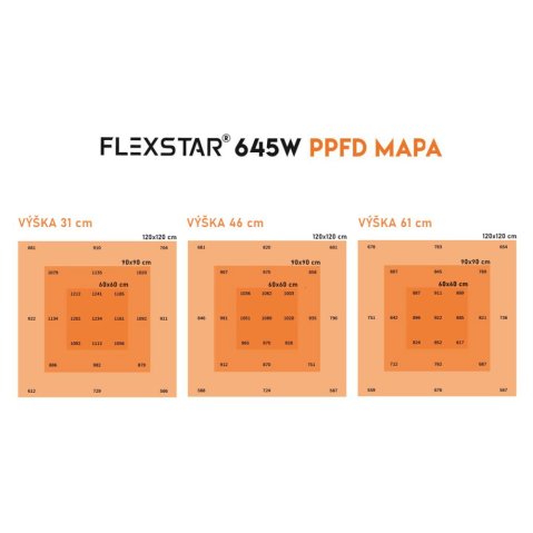 PPFD mapa LED Flexstar 645W