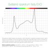 SANlight EVO 6-120 400W LED 3 µmol/J - V1.5