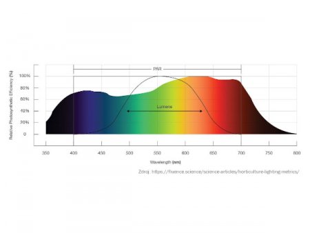 Metriky na meranie rastúceho svetla - PPF, PPFD, DLI