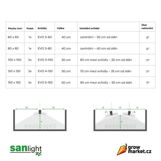 SANlight EVO LED Set 380W pro 100x100 cm