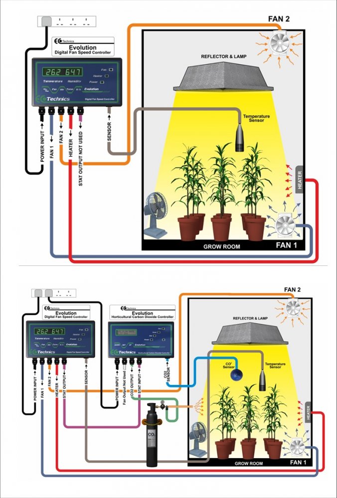 Přesný monitoring a dokonalá regulace CO2 v pěstebním prostoru