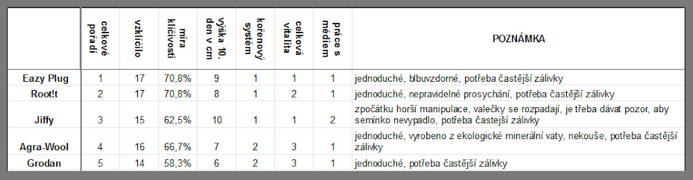 Výsledky testu sadbovacích médií growmarket.cz